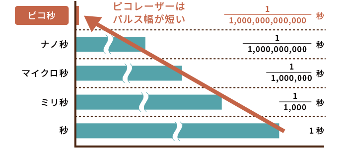 ピコレーザーのパルス幅の短さを表すグラフ